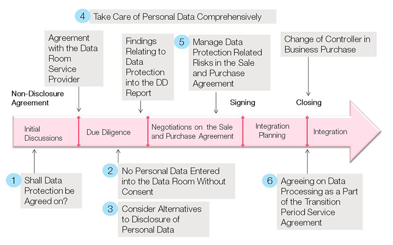 Timeline of an M&A Transaction from the Point of View of Data Protection 